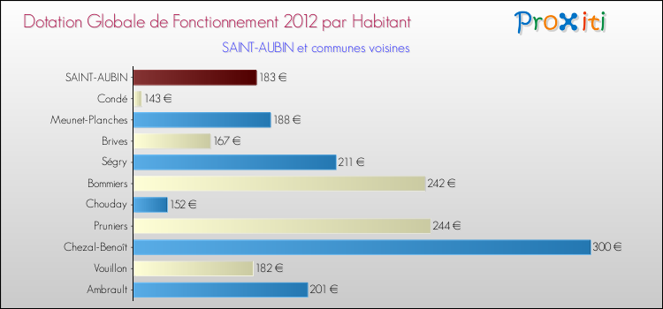 Montant des dotations globales de fonctionnement DGF par Habitant pour SAINT-AUBIN et les communes proches Comparaison des des dotations globales de fonctionnement DGF par habitant pour SAINT-AUBIN et les communes voisines