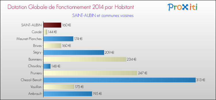 Montant des dotations globales de fonctionnement DGF par Habitant pour SAINT-AUBIN et les communes proches en 2014. Comparaison des des dotations globales de fonctionnement DGF par habitant pour SAINT-AUBIN et les communes voisines en 2014.