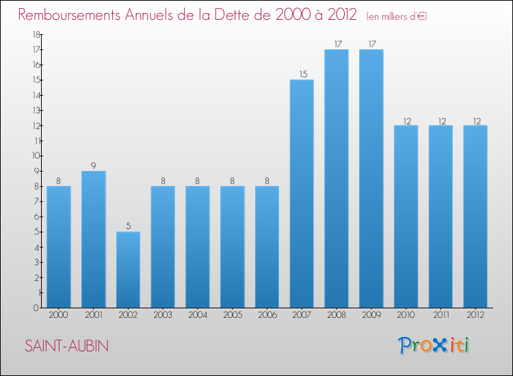 Evolution de l'annuité de la dette pour la commune de SAINT-AUBIN de 2000 à 2012 Annuités de la dette pour SAINT-AUBIN de 2000 à 2012