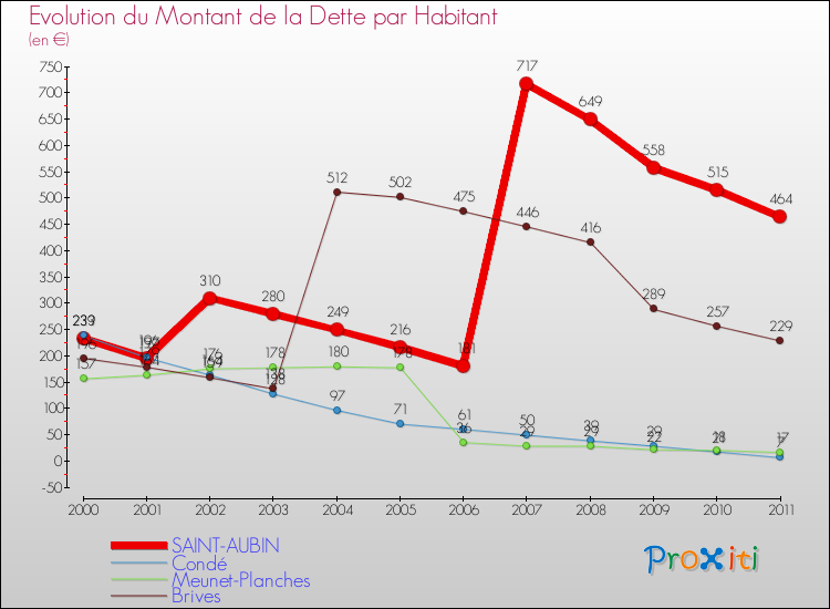 Evolution de la dette par habitant pour la commune de SAINT-AUBIN et les communes proches Comparaison de la dette par habitant pour SAINT-AUBIN et les communes voisines