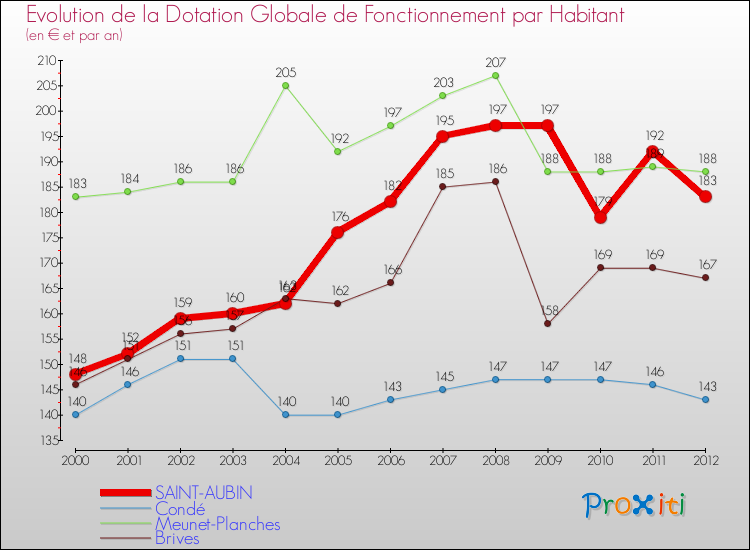 Evolution et montant de la dotation globale de fonctionnement par Habitant pour SAINT-AUBIN et les communes proches Comparaison des dotations globales de fonctionnement par habitant pour SAINT-AUBIN et les communes voisines