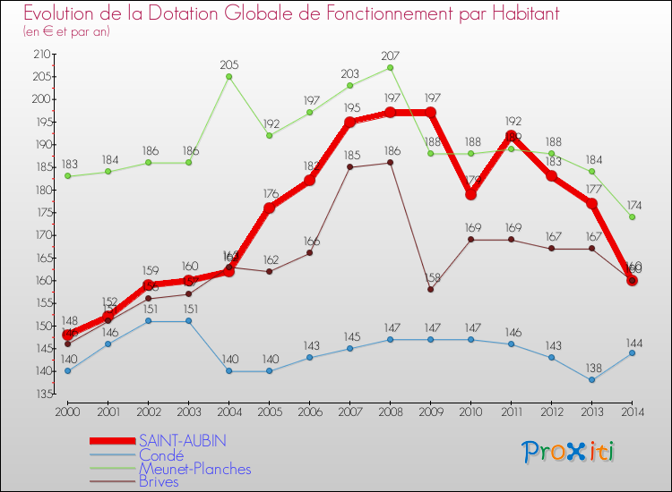 Evolution et montant de la dotation globale de fonctionnement par Habitant pour SAINT-AUBIN et les communes proches de 2000 à 2014. Comparaison des dotations globales de fonctionnement par habitant pour SAINT-AUBIN et les communes voisines de 2000 à 2014.