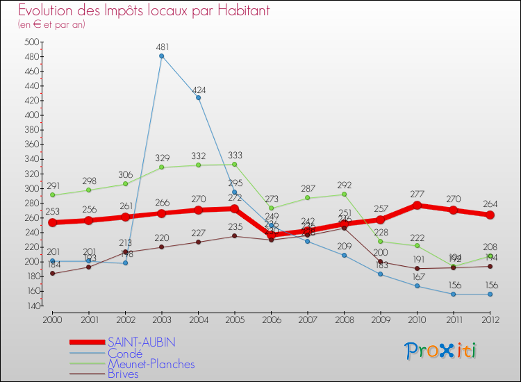 Evolution et montant des impôts locaux par Habitant pour SAINT-AUBIN et les communes proches Comparaison des impôts locaux par habitant pour SAINT-AUBIN et les communes voisines
