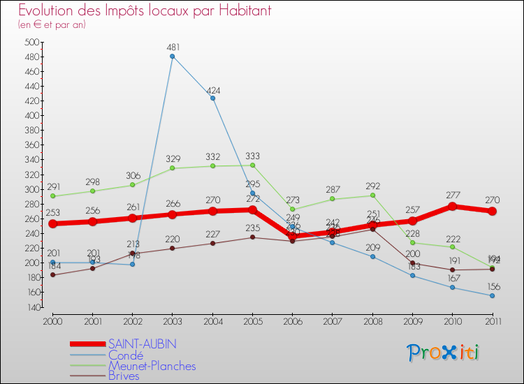 Evolution et montant des impôts locaux par Habitant pour SAINT-AUBIN et les communes proches Comparaison des impôts locaux par habitant pour SAINT-AUBIN et les communes voisines