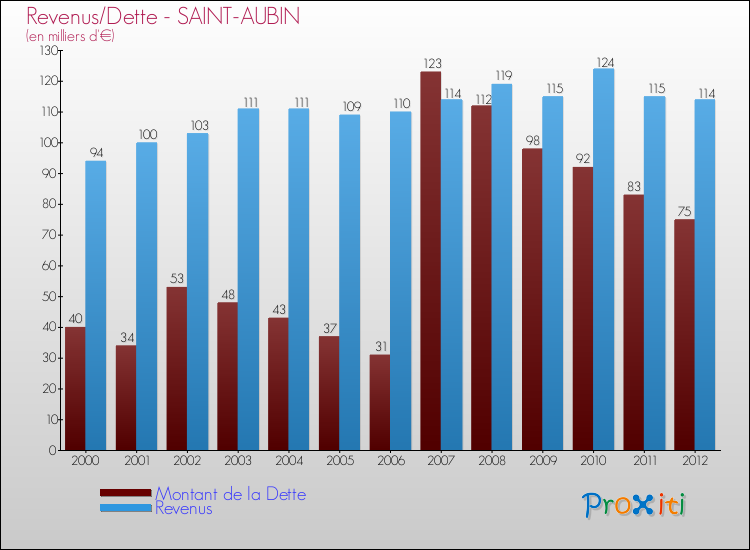 Evolution comparée de la dette et des revenus pour la commune de SAINT-AUBIN de 2000 à 2012 Comparaison de la dette et des revenus pour SAINT-AUBIN de 2000 à 2012