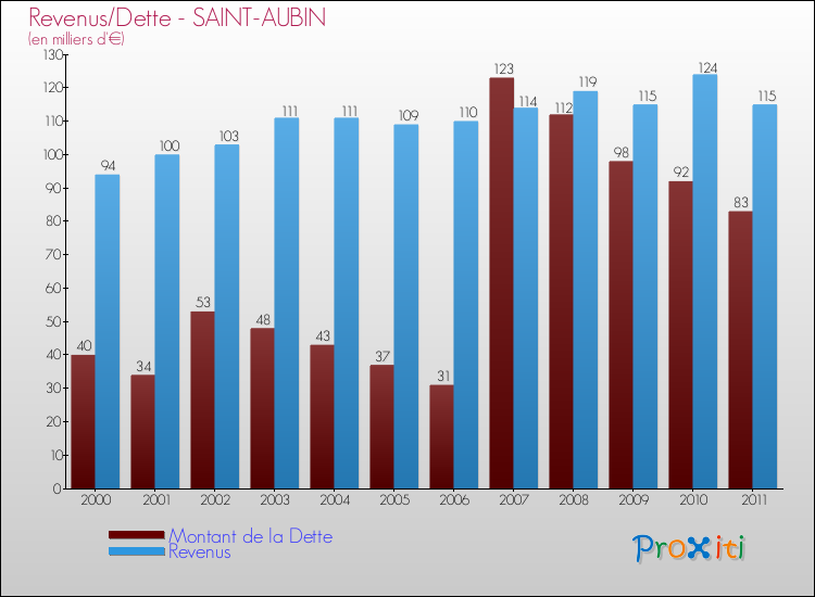 Evolution comparée de la dette et des revenus pour la commune de SAINT-AUBIN de 2000 à 2011 Comparaison de la dette et des revenus pour SAINT-AUBIN de 2000 à 2011