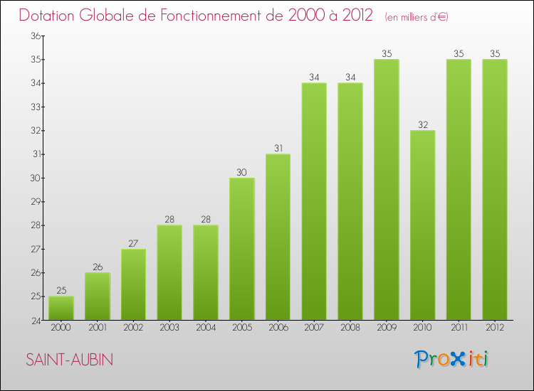Evolution du montant de la Dotation Globale de Fonctionnement pour la commune de SAINT-AUBIN de 2000 à 2012 Evolution du montant de la Dotation Globale de Fonctionnement pour SAINT-AUBIN de 2000 à 2012