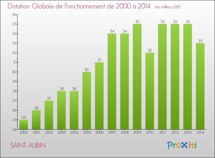 Evolution du montant de la Dotation Globale de Fonctionnement pour la commune de SAINT-AUBIN de 2000 à 2014 Evolution du montant de la Dotation Globale de Fonctionnement pour SAINT-AUBIN de 2000 à 2014