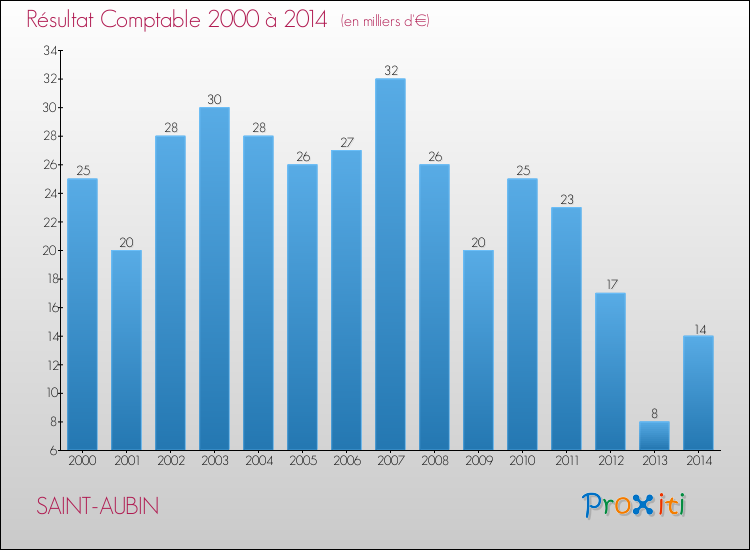 Evolution du résultat comptable pour la commune de SAINT-AUBIN de 2000 à 2014 Evolution du résultat comptable pour SAINT-AUBIN de 2000 à 2014