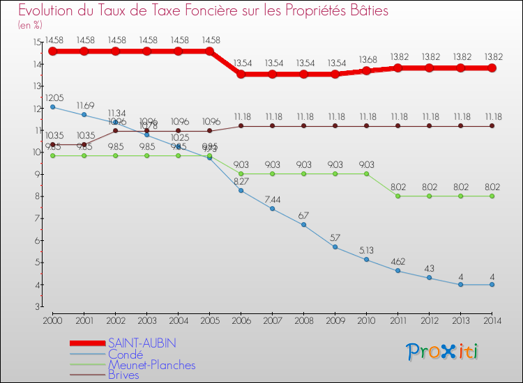 Evolution du taux de la taxe foncière sur le bati pour SAINT-AUBIN et les communes proches de 2000 à 2014 Comparaison des taux de taxe foncière sur le bati pour SAINT-AUBIN et les communes voisines de 2000 à 2014