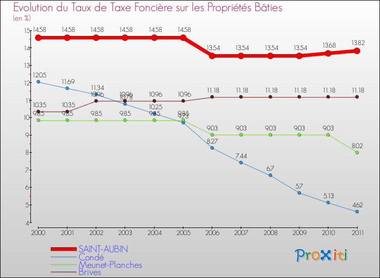 Evolution du taux de la taxe foncière sur le bati pour SAINT-AUBIN et les communes proches Comparaison des taux de taxe foncière sur le bati pour SAINT-AUBIN et les communes voisines