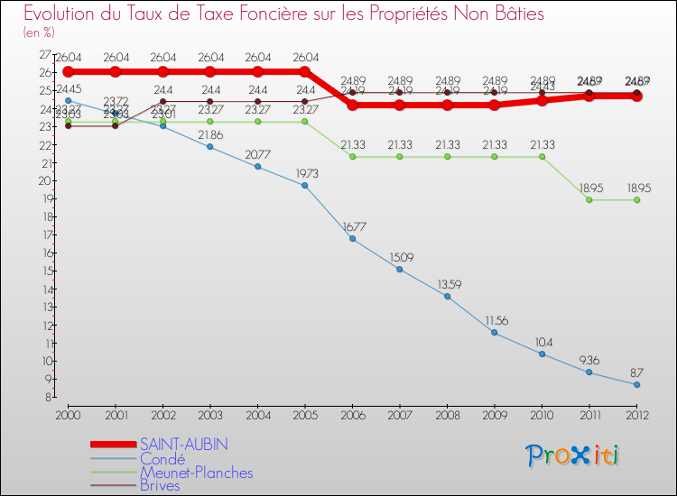 Evolution du taux de la taxe foncière sur les immeubles et terrains non batis pour SAINT-AUBIN et les communes proches de 2000 à 2012 Comparaison des taux de la taxe foncière sur les immeubles et terrains non batis pour SAINT-AUBIN et les communes voisines de 2000 à 2012