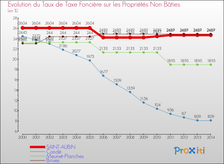 Evolution du taux de la taxe foncière sur les immeubles et terrains non batis pour SAINT-AUBIN et les communes proches de 2000 à 2014 Comparaison des taux de la taxe foncière sur les immeubles et terrains non batis pour SAINT-AUBIN et les communes voisines de 2000 à 2014