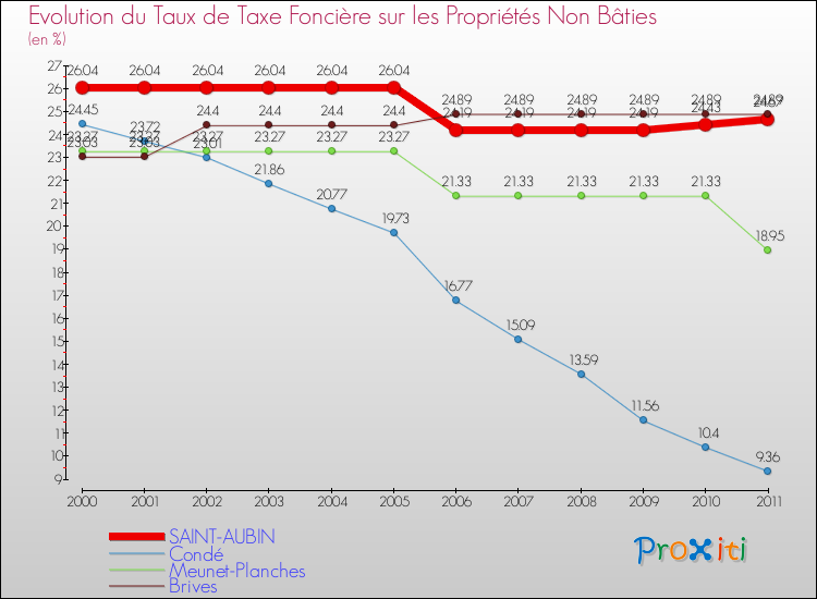 Evolution du taux de la taxe foncière sur les immeubles et terrains non batis pour SAINT-AUBIN et les communes proches Comparaison des taux de la taxe foncière sur les immeubles et terrains non batis pour SAINT-AUBIN et les communes voisines