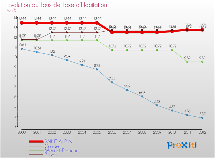 Evolution du taux de la taxe d'habitation pour SAINT-AUBIN et les communes proches Comparaison des taux de la taxe d'habitation pour SAINT-AUBIN et les communes voisines