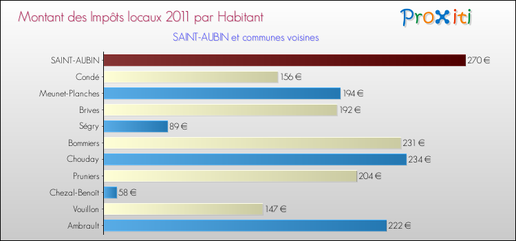 Montant des impôts locaux par Habitant pour SAINT-AUBIN et les communes proches Comparaison des impôts locaux par habitant pour SAINT-AUBIN et les communes voisines