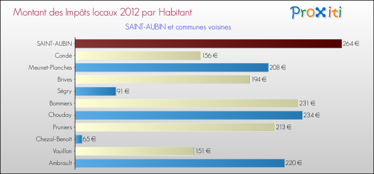 Montant des impôts locaux par Habitant pour SAINT-AUBIN et les communes proches Comparaison des impôts locaux par habitant pour SAINT-AUBIN et les communes voisines