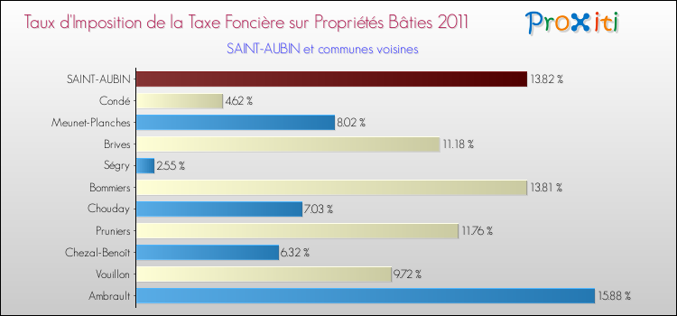 Taux d'imposition de la taxe foncière sur le bati 2011 pour SAINT-AUBIN et les communes proches Comparaison des taux d'imposition de la taxe foncière sur le bati 2011 pour SAINT-AUBIN et les communes voisines