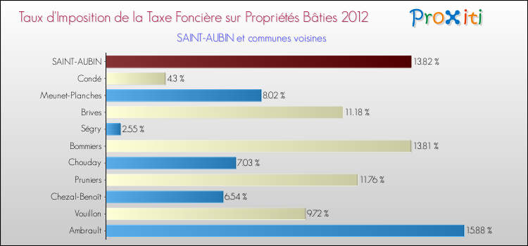 Taux d'imposition de la taxe foncière sur le bati 2012 pour SAINT-AUBIN et les communes proches Comparaison des taux d'imposition de la taxe foncière sur le bati 2012 pour SAINT-AUBIN et les communes voisines
