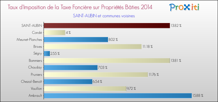 Taux d'imposition de la taxe foncière sur le bati 2014 pour SAINT-AUBIN et les communes proches Comparaison des taux d'imposition de la taxe foncière sur le bati 2014 pour SAINT-AUBIN et les communes voisines