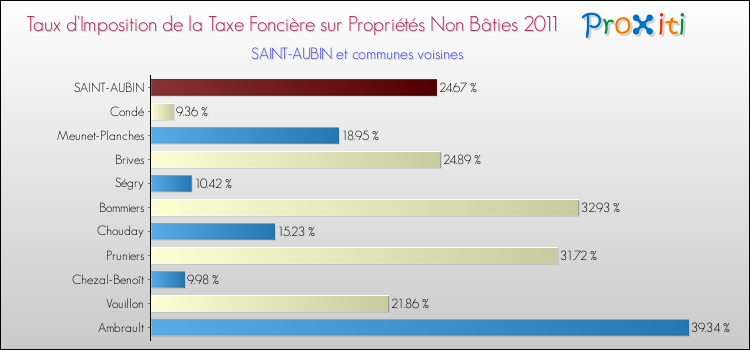 Taux d'imposition de la taxe foncière sur les immeubles et terrains non batis 2011 pour SAINT-AUBIN et les communes proches Comparaison des taux d'imposition de la taxe foncière sur les immeubles et terrains non batis 2011 pour SAINT-AUBIN et les communes voisines