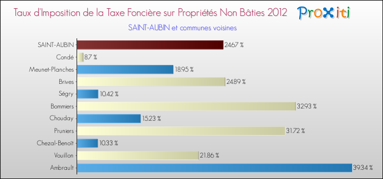 Taux d'imposition de la taxe foncière sur les immeubles et terrains non batis 2012 pour SAINT-AUBIN et les communes proches Comparaison des taux d'imposition de la taxe foncière sur les immeubles et terrains non batis 2012 pour SAINT-AUBIN et les communes voisines