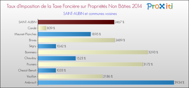 Taux d'imposition de la taxe foncière sur les immeubles et terrains non batis 2014 pour SAINT-AUBIN et les communes proches Comparaison des taux d'imposition de la taxe foncière sur les immeubles et terrains non batis 2014 pour SAINT-AUBIN et les communes voisines