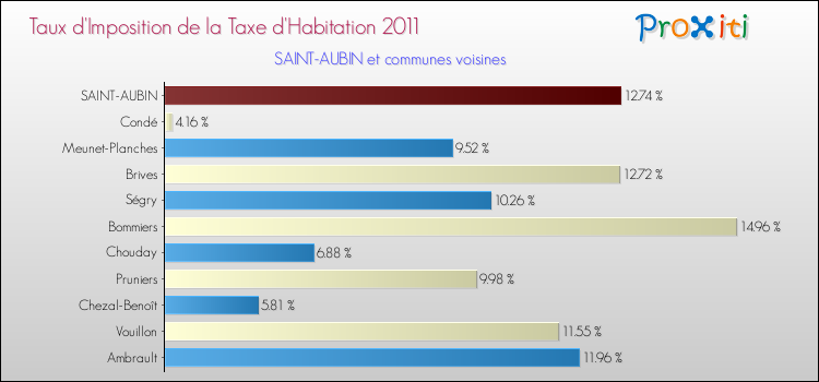 Taux d'imposition de la taxe d'habitation 2011 pour SAINT-AUBIN et les communes proches Comparaison des taux d'imposition de la taxe d'habitation 2011 pour SAINT-AUBIN et les communes voisines