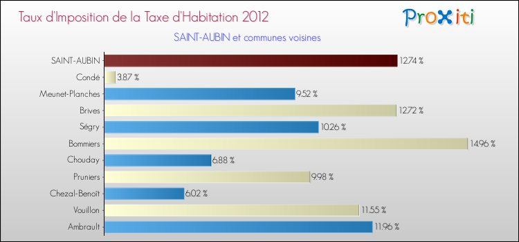 Taux d'imposition de la taxe d'habitation 2012 pour SAINT-AUBIN et les communes proches Comparaison des taux d'imposition de la taxe d'habitation 2012 pour SAINT-AUBIN et les communes voisines