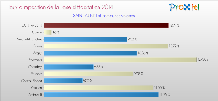 Taux d'imposition de la taxe d'habitation 2014 pour SAINT-AUBIN et les communes proches Comparaison des taux d'imposition de la taxe d'habitation 2014 pour SAINT-AUBIN et les communes voisines