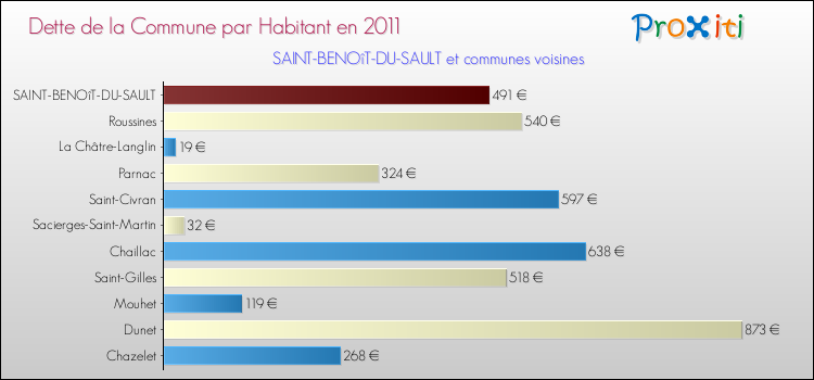 Dette par habitant de la commune en 2011 pour SAINT-BENOîT-DU-SAULT et les communes proches Comparaison de la dette par habitant de la commune en 2011 pour SAINT-BENOîT-DU-SAULT et les communes voisines