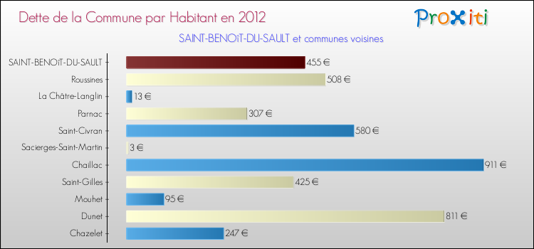 Dette par habitant de la commune en 2012 pour SAINT-BENOîT-DU-SAULT et les communes proches Comparaison de la dette par habitant de la commune en 2012 pour SAINT-BENOîT-DU-SAULT et les communes voisines