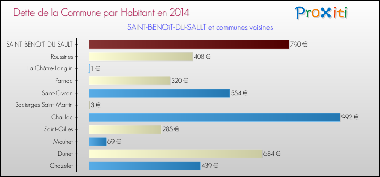 Dette par habitant de la commune en 2014 pour SAINT-BENOîT-DU-SAULT et les communes proches Comparaison de la dette par habitant de la commune en 2014 pour SAINT-BENOîT-DU-SAULT et les communes voisines