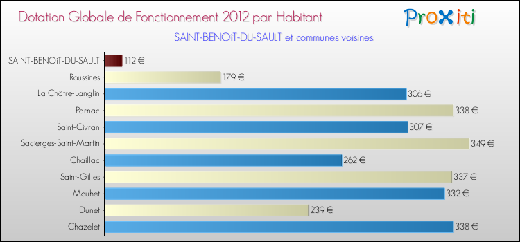 Montant des dotations globales de fonctionnement DGF par Habitant pour SAINT-BENOîT-DU-SAULT et les communes proches Comparaison des des dotations globales de fonctionnement DGF par habitant pour SAINT-BENOîT-DU-SAULT et les communes voisines