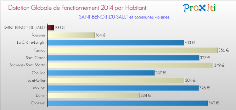 Montant des dotations globales de fonctionnement DGF par Habitant pour SAINT-BENOîT-DU-SAULT et les communes proches en 2014. Comparaison des des dotations globales de fonctionnement DGF par habitant pour SAINT-BENOîT-DU-SAULT et les communes voisines en 2014.
