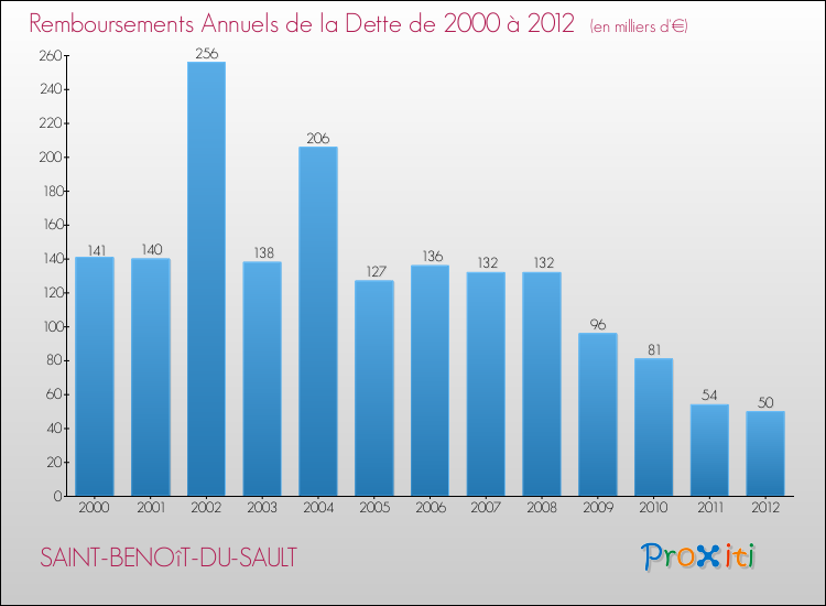 Evolution de l'annuité de la dette pour la commune de SAINT-BENOîT-DU-SAULT de 2000 à 2012 Annuités de la dette pour SAINT-BENOîT-DU-SAULT de 2000 à 2012