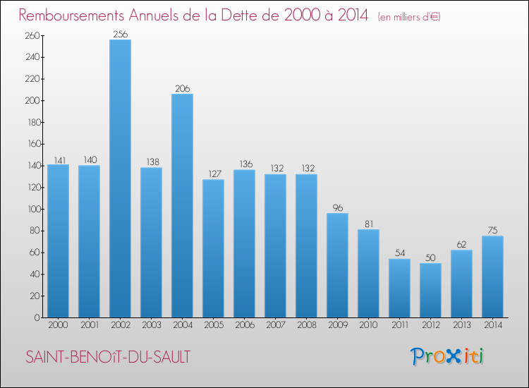 Evolution de l'annuité de la dette pour la commune de SAINT-BENOîT-DU-SAULT de 2000 à 2014 Annuités de la dette pour SAINT-BENOîT-DU-SAULT de 2000 à 2014