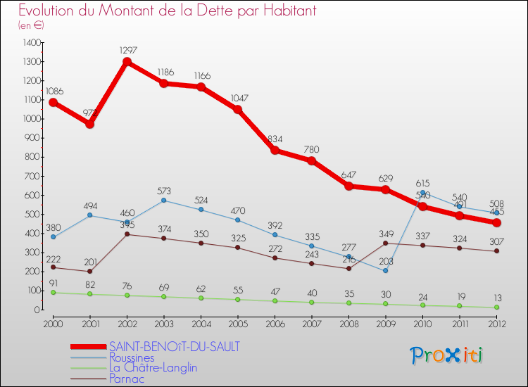 Evolution de la dette par habitant pour la commune de SAINT-BENOîT-DU-SAULT et les communes proches de 2000 à 2012 Comparaison de la dette par habitant pour SAINT-BENOîT-DU-SAULT et les communes voisines de 2000 à 2012