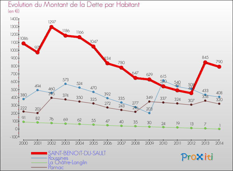 Evolution de la dette par habitant pour la commune de SAINT-BENOîT-DU-SAULT et les communes proches de 2000 à 2014 Comparaison de la dette par habitant pour SAINT-BENOîT-DU-SAULT et les communes voisines de 2000 à 2014