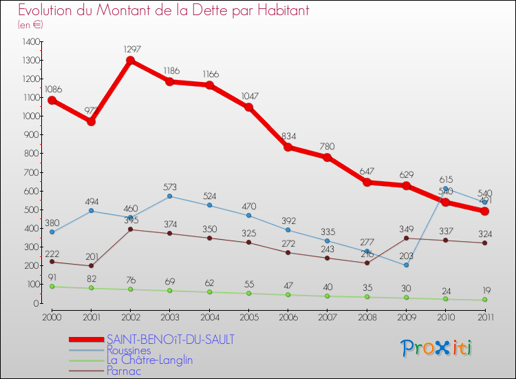 Evolution de la dette par habitant pour la commune de SAINT-BENOîT-DU-SAULT et les communes proches Comparaison de la dette par habitant pour SAINT-BENOîT-DU-SAULT et les communes voisines
