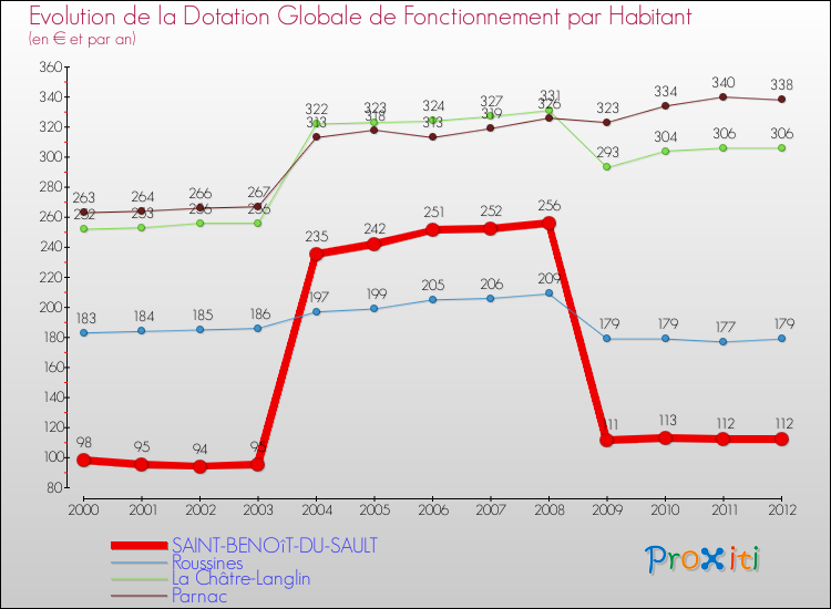Evolution et montant de la dotation globale de fonctionnement par Habitant pour SAINT-BENOîT-DU-SAULT et les communes proches Comparaison des dotations globales de fonctionnement par habitant pour SAINT-BENOîT-DU-SAULT et les communes voisines