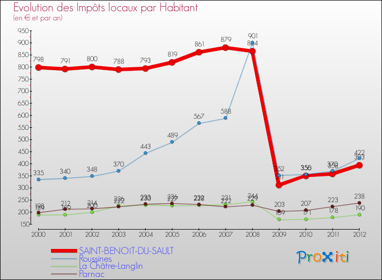 Evolution et montant des impôts locaux par Habitant pour SAINT-BENOîT-DU-SAULT et les communes proches Comparaison des impôts locaux par habitant pour SAINT-BENOîT-DU-SAULT et les communes voisines