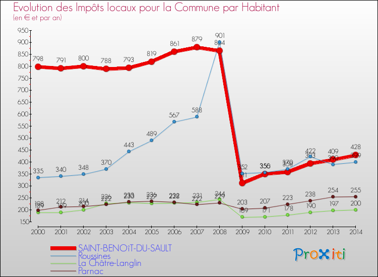 Evolution et montant des impôts locaux par Habitant pour SAINT-BENOîT-DU-SAULT et les communes proches de 2000 à 2014 Comparaison des impôts locaux par habitant pour SAINT-BENOîT-DU-SAULT et les communes voisines de 2000 à 2014