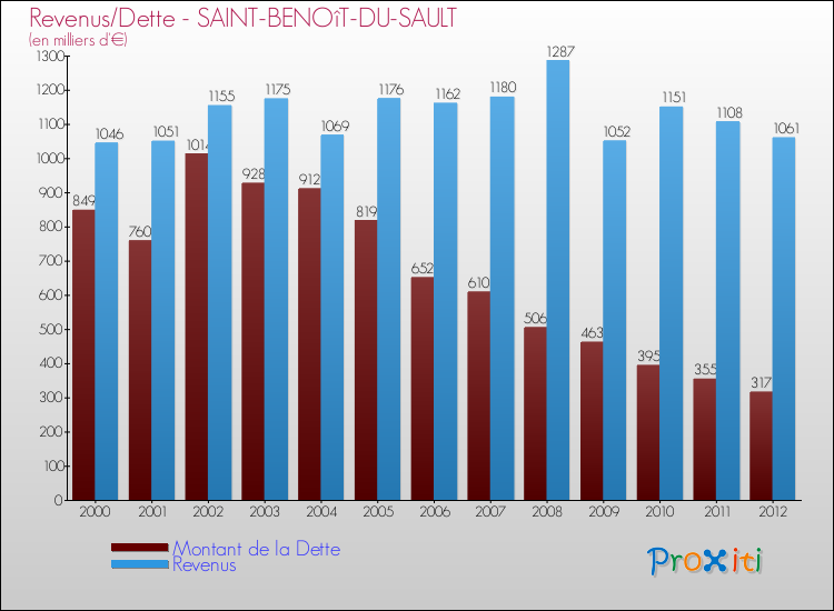 Evolution comparée de la dette et des revenus pour la commune de SAINT-BENOîT-DU-SAULT de 2000 à 2012 Comparaison de la dette et des revenus pour SAINT-BENOîT-DU-SAULT de 2000 à 2012