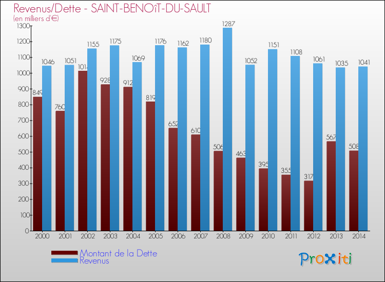Evolution comparée de la dette et des revenus pour la commune de SAINT-BENOîT-DU-SAULT de 2000 à 2014 Comparaison de la dette et des revenus pour SAINT-BENOîT-DU-SAULT de 2000 à 2014