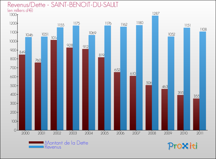 Evolution comparée de la dette et des revenus pour la commune de SAINT-BENOîT-DU-SAULT de 2000 à 2011 Comparaison de la dette et des revenus pour SAINT-BENOîT-DU-SAULT de 2000 à 2011