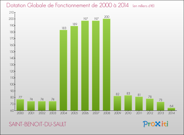Evolution du montant de la Dotation Globale de Fonctionnement pour la commune de SAINT-BENOîT-DU-SAULT de 2000 à 2014 Evolution du montant de la Dotation Globale de Fonctionnement pour SAINT-BENOîT-DU-SAULT de 2000 à 2014