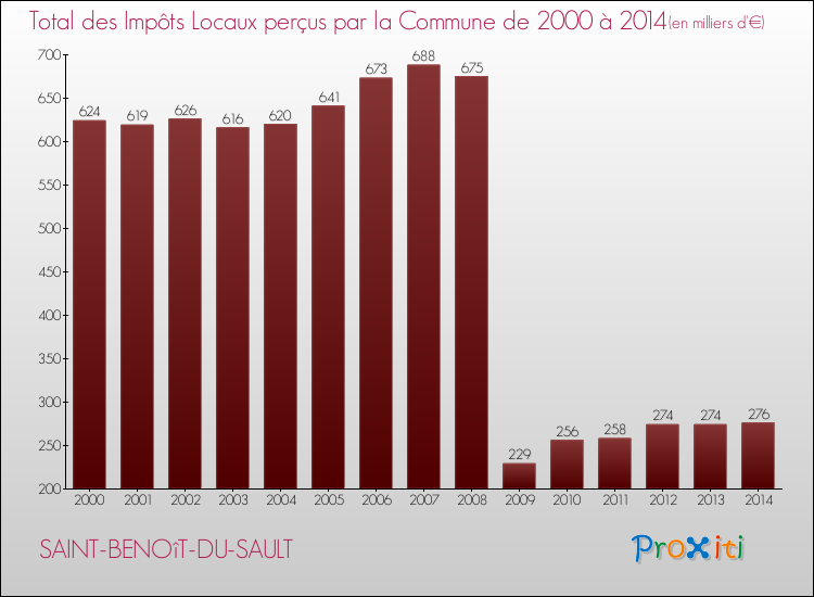 Evolution des Impôts Locaux pour la commune de SAINT-BENOîT-DU-SAULT de 2000 à 2014 Evolution des Impôts Locaux pour SAINT-BENOîT-DU-SAULT de 2000 à 2014