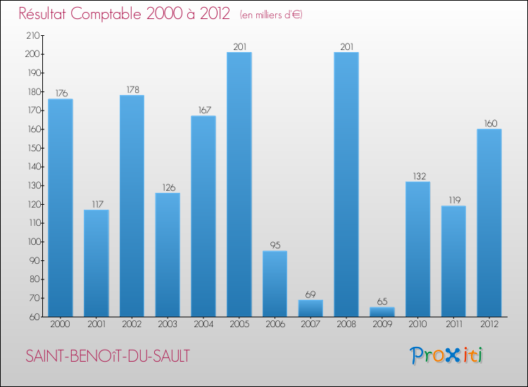 Evolution du résultat comptable pour la commune de SAINT-BENOîT-DU-SAULT de 2000 à 2012 Evolution du résultat comptable pour SAINT-BENOîT-DU-SAULT de 2000 à 2012