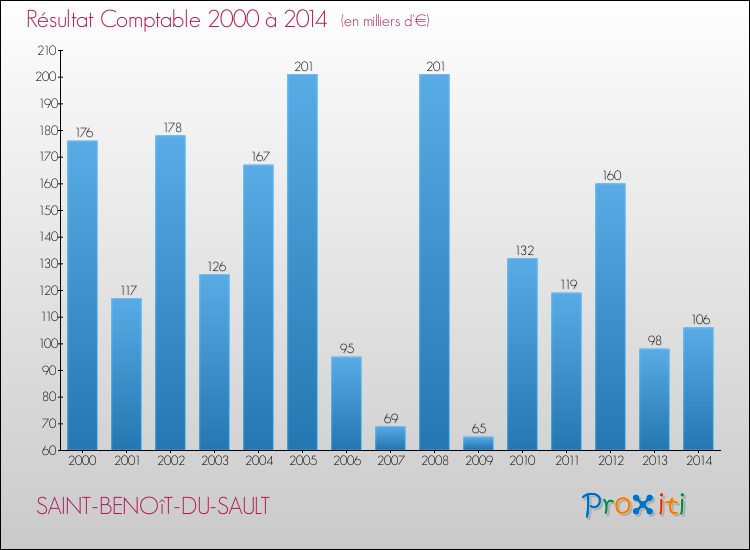 Evolution du résultat comptable pour la commune de SAINT-BENOîT-DU-SAULT de 2000 à 2014 Evolution du résultat comptable pour SAINT-BENOîT-DU-SAULT de 2000 à 2014